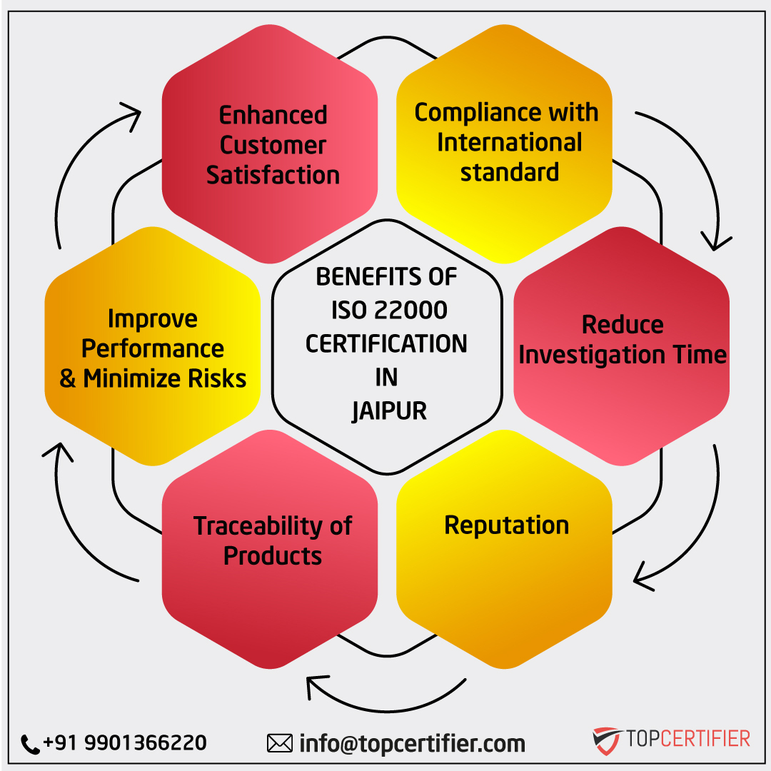 iso 22000 certification in Jaipur
